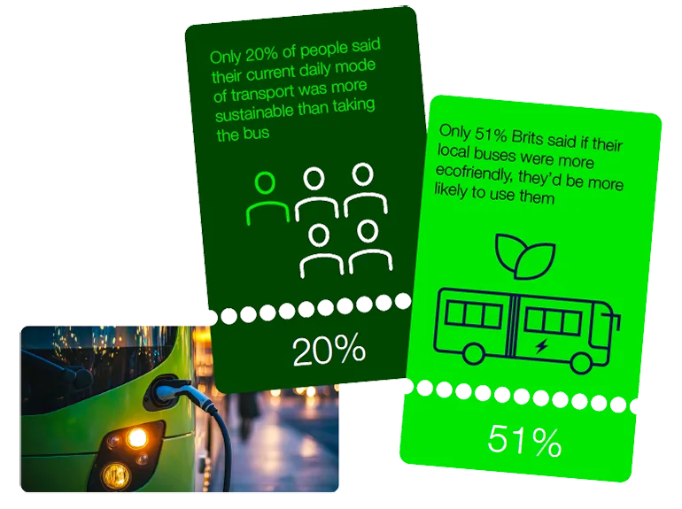 Graphic with figures about the bus usage in the UK, part of the Getronics Bus Tracker 2025